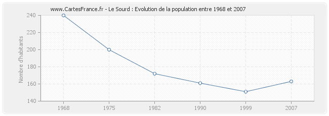 Population Le Sourd